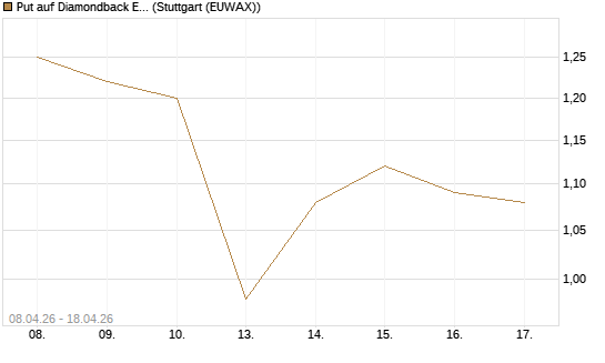 Put auf Diamondback Energy, Inc. - Commmon Stock [J.P. Morgan Structured Products B.V.] Chart