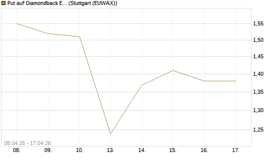Put auf Diamondback Energy, Inc. - Commmon Stock [J.P. Morgan Structured Products B.V.] Chart