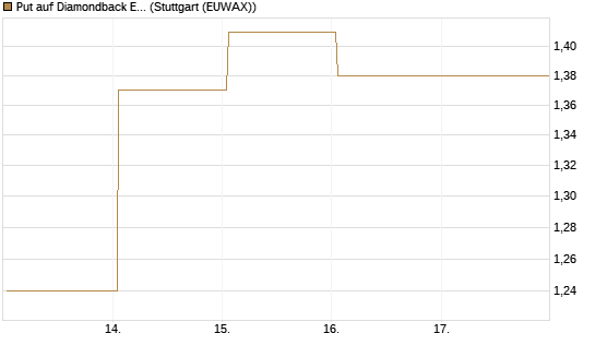 Put auf Diamondback Energy, Inc. - Commmon Stock [J.P. Morgan Structured Products B.V.] Chart