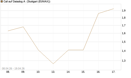Call auf Datadog A [J.P. Morgan Structured Products B.V.] Chart