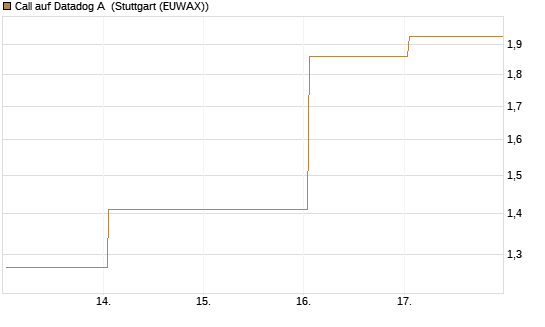 Call auf Datadog A [J.P. Morgan Structured Products B.V.] Chart