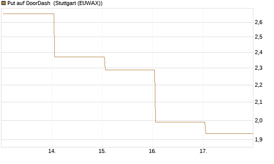 Put auf DoorDash [J.P. Morgan Structured Products B.V.] Chart