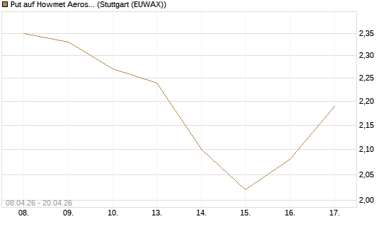 Put auf Howmet Aerospace [J.P. Morgan Structured Products B.V.] Chart