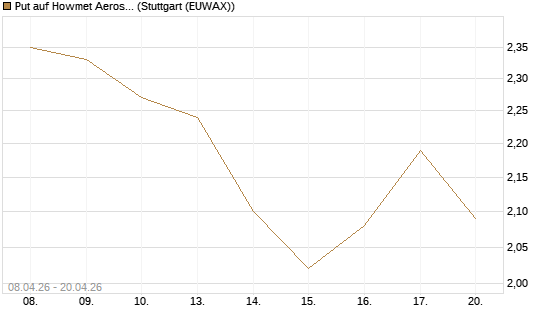 Put auf Howmet Aerospace [J.P. Morgan Structured Products B.V.] Chart