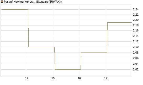 Put auf Howmet Aerospace [J.P. Morgan Structured Products B.V.] Chart