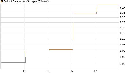 Call auf Datadog A [J.P. Morgan Structured Products B.V.] Chart