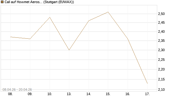 Call auf Howmet Aerospace [J.P. Morgan Structured Products B.V.] Chart