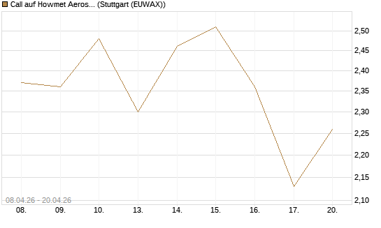 Call auf Howmet Aerospace [J.P. Morgan Structured Products B.V.] Chart