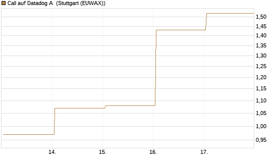 Call auf Datadog A [J.P. Morgan Structured Products B.V.] Chart