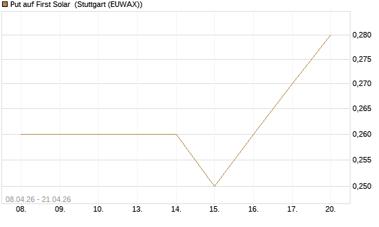 Put auf First Solar [J.P. Morgan Structured Products B.V.] Chart