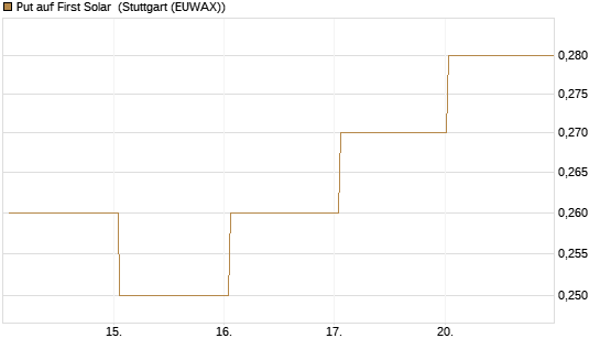 Put auf First Solar [J.P. Morgan Structured Products B.V.] Chart