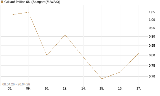 Call auf Phillips 66 [J.P. Morgan Structured Products B.V.] Chart