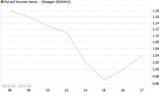 Put auf Howmet Aerospace [J.P. Morgan Structured Products B.V.] Chart