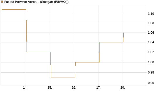 Put auf Howmet Aerospace [J.P. Morgan Structured Products B.V.] Chart