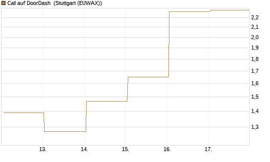 Call auf DoorDash [J.P. Morgan Structured Products B.V.] Chart