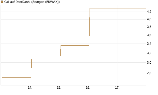 Call auf DoorDash [J.P. Morgan Structured Products B.V.] Chart