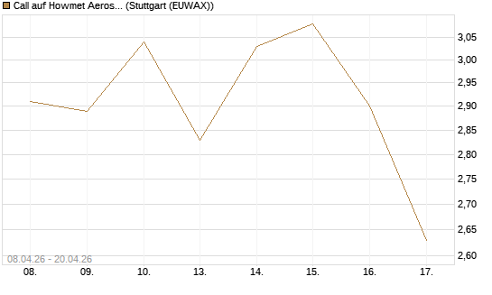 Call auf Howmet Aerospace [J.P. Morgan Structured Products B.V.] Chart
