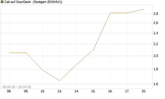 Call auf DoorDash [J.P. Morgan Structured Products B.V.] Chart