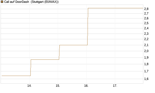 Call auf DoorDash [J.P. Morgan Structured Products B.V.] Chart