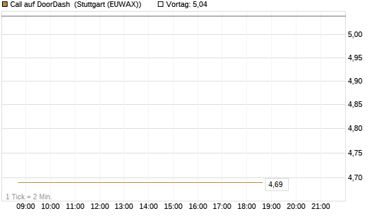 Call auf DoorDash [J.P. Morgan Structured Products B.V.] Chart