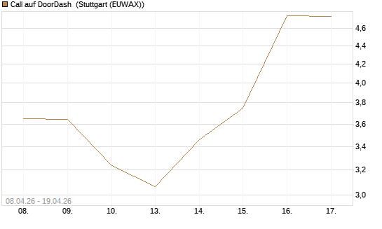 Call auf DoorDash [J.P. Morgan Structured Products B.V.] Chart