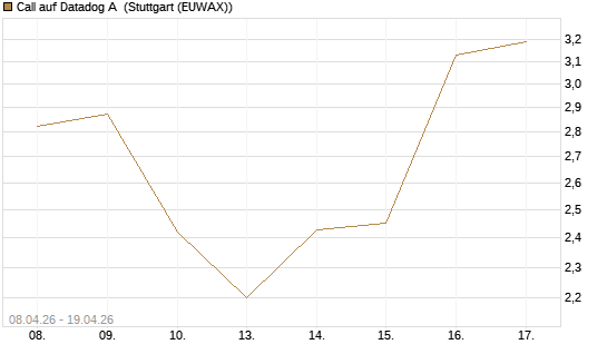 Call auf Datadog A [J.P. Morgan Structured Products B.V.] Chart