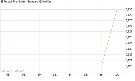 Put auf First Solar [J.P. Morgan Structured Products B.V.] Chart