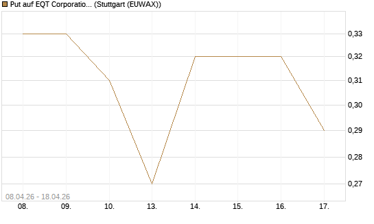Put auf EQT Corporation [J.P. Morgan Structured Products B.V.] Chart