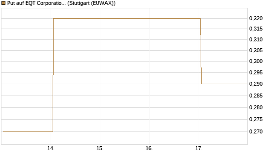 Put auf EQT Corporation [J.P. Morgan Structured Products B.V.] Chart