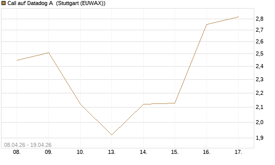 Call auf Datadog A [J.P. Morgan Structured Products B.V.] Chart