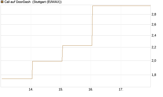 Call auf DoorDash [J.P. Morgan Structured Products B.V.] Chart