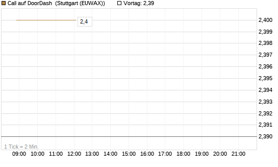 Call auf DoorDash [J.P. Morgan Structured Products B.V.] Chart