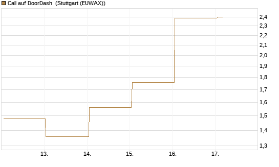 Call auf DoorDash [J.P. Morgan Structured Products B.V.] Chart