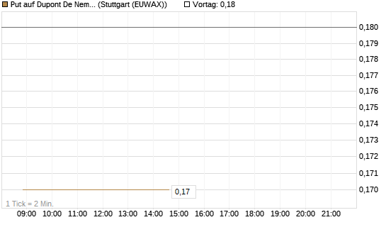 Put auf Dupont De Nemours [J.P. Morgan Structured Products B.V.] Chart