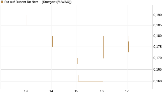 Put auf Dupont De Nemours [J.P. Morgan Structured Products B.V.] Chart
