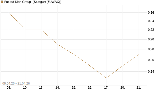 Put auf Kion Group [UniCredit Bank GmbH] Chart