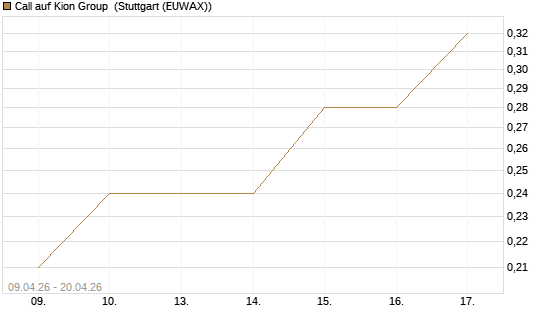 Call auf Kion Group [UniCredit Bank GmbH] Chart