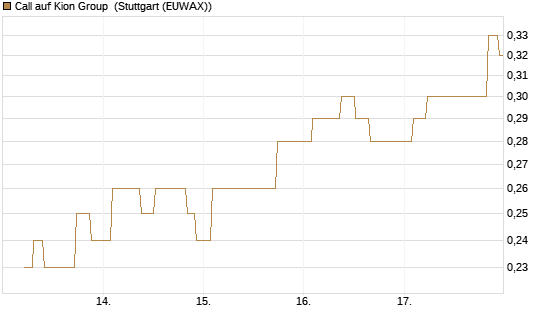 Call auf Kion Group [UniCredit Bank GmbH] Chart