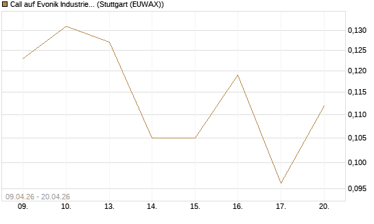 Call auf Evonik Industries [HSBC Trinkaus & Burkhardt GmbH] Chart