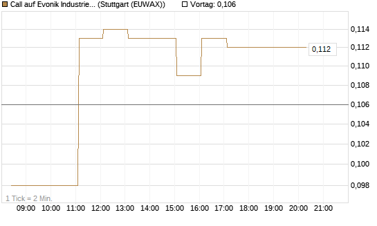 Call auf Evonik Industries [HSBC Trinkaus & Burkhardt GmbH] Chart