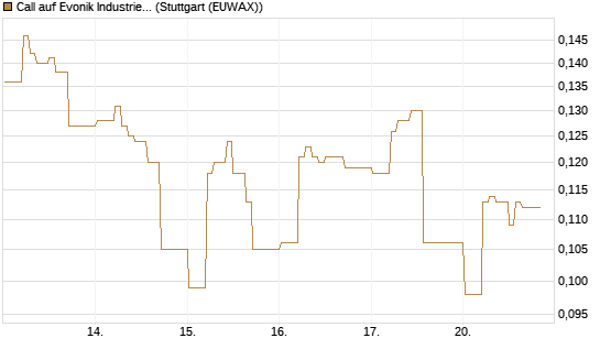 Call auf Evonik Industries [HSBC Trinkaus & Burkhardt GmbH] Chart