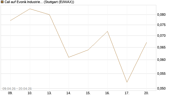 Call auf Evonik Industries [HSBC Trinkaus & Burkhardt GmbH] Chart