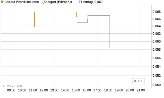 Call auf Evonik Industries [HSBC Trinkaus & Burkhardt GmbH] Chart