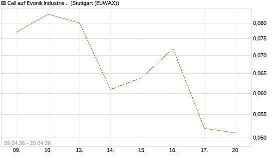 Call auf Evonik Industries [HSBC Trinkaus & Burkhardt GmbH] Chart