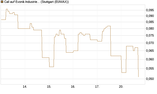 Call auf Evonik Industries [HSBC Trinkaus & Burkhardt GmbH] Chart
