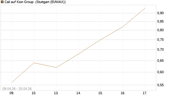 Call auf Kion Group [HSBC Trinkaus & Burkhardt GmbH] Chart