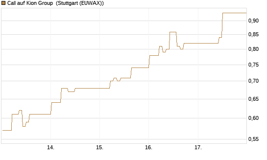 Call auf Kion Group [HSBC Trinkaus & Burkhardt GmbH] Chart