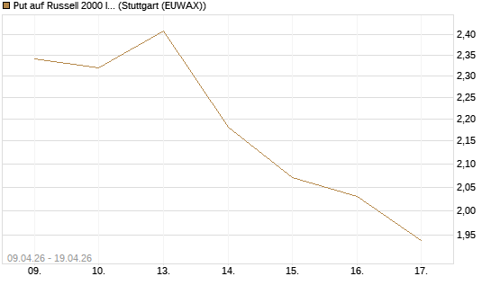 Put auf Russell 2000 Index [Vontobel] Chart