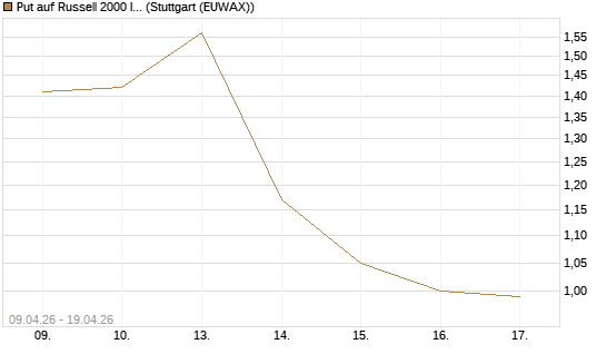 Put auf Russell 2000 Index [Vontobel] Chart