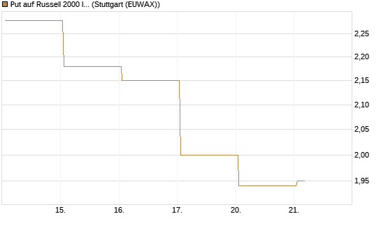 Put auf Russell 2000 Index [Vontobel] Chart